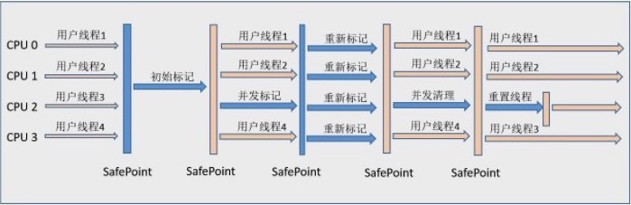 CMS收集器