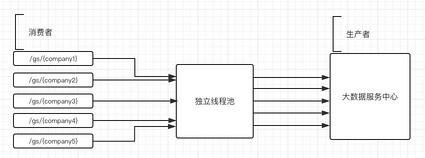 hystrix请求合并前