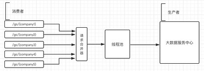 hystrix请求合并后